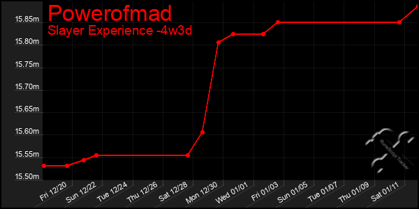 Last 31 Days Graph of Powerofmad