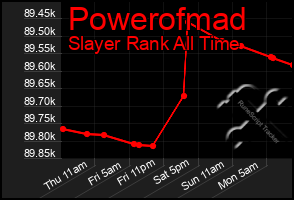 Total Graph of Powerofmad