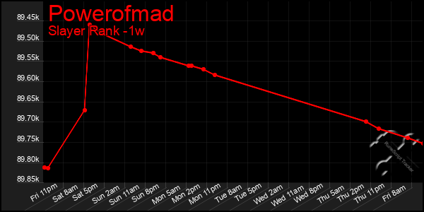 Last 7 Days Graph of Powerofmad