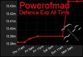 Total Graph of Powerofmad