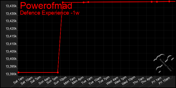 Last 7 Days Graph of Powerofmad