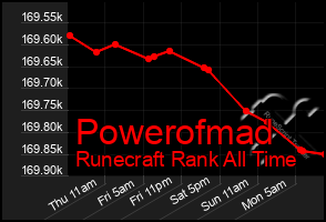 Total Graph of Powerofmad