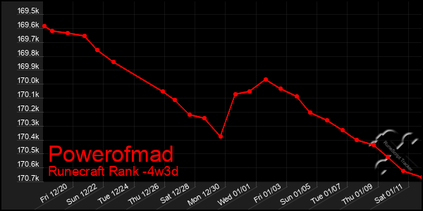 Last 31 Days Graph of Powerofmad