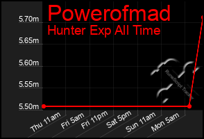 Total Graph of Powerofmad