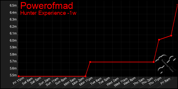 Last 7 Days Graph of Powerofmad