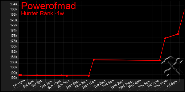 Last 7 Days Graph of Powerofmad