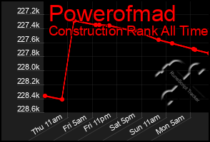 Total Graph of Powerofmad