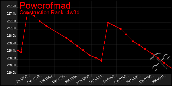 Last 31 Days Graph of Powerofmad