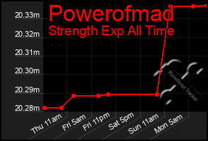 Total Graph of Powerofmad