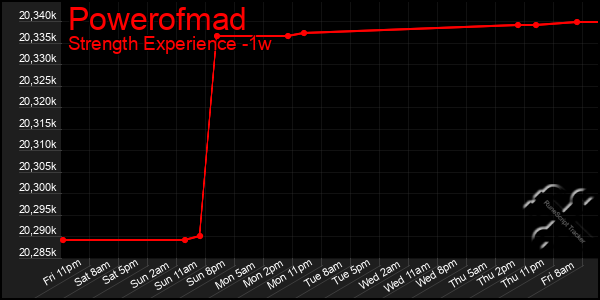 Last 7 Days Graph of Powerofmad