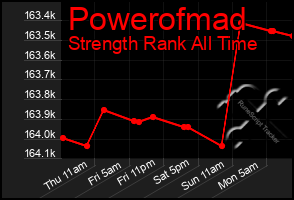 Total Graph of Powerofmad