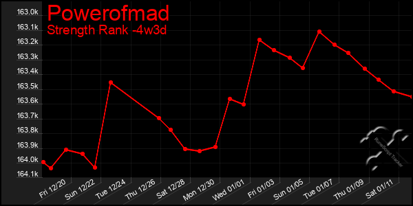 Last 31 Days Graph of Powerofmad