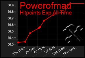 Total Graph of Powerofmad