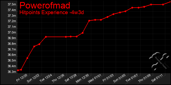 Last 31 Days Graph of Powerofmad