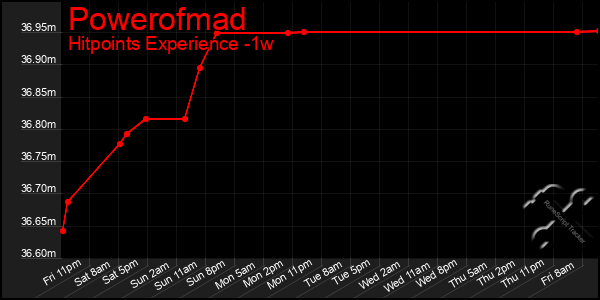 Last 7 Days Graph of Powerofmad