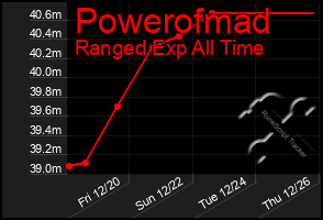 Total Graph of Powerofmad