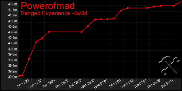 Last 31 Days Graph of Powerofmad