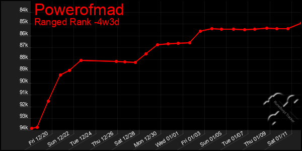 Last 31 Days Graph of Powerofmad