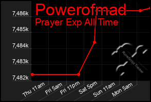 Total Graph of Powerofmad