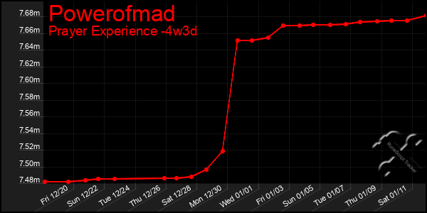 Last 31 Days Graph of Powerofmad