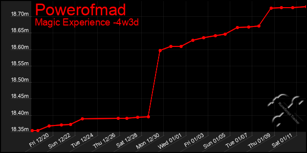 Last 31 Days Graph of Powerofmad