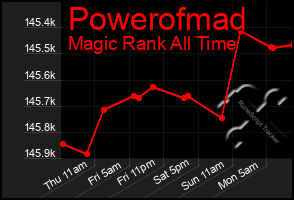 Total Graph of Powerofmad