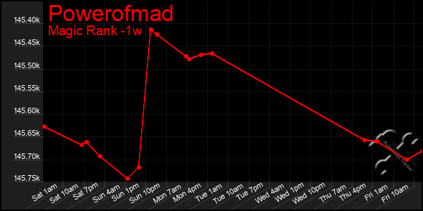 Last 7 Days Graph of Powerofmad