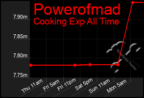 Total Graph of Powerofmad