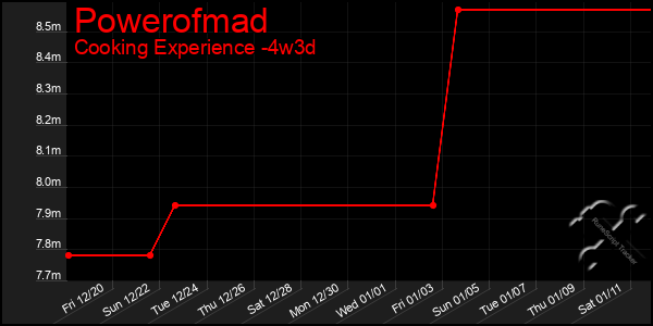 Last 31 Days Graph of Powerofmad