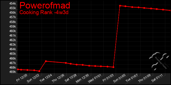 Last 31 Days Graph of Powerofmad