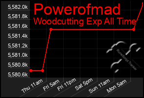 Total Graph of Powerofmad