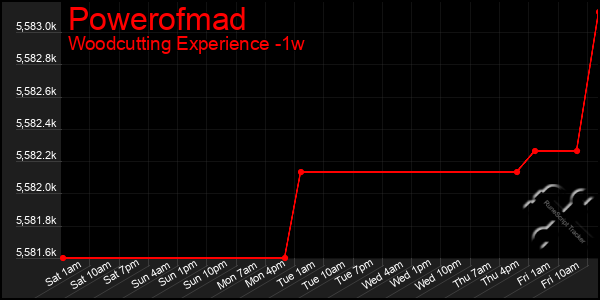 Last 7 Days Graph of Powerofmad