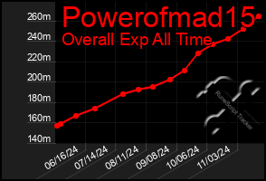 Total Graph of Powerofmad15