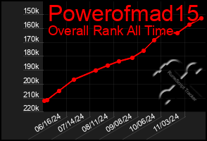 Total Graph of Powerofmad15