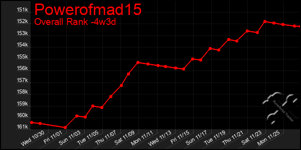 Last 31 Days Graph of Powerofmad15