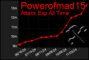 Total Graph of Powerofmad15