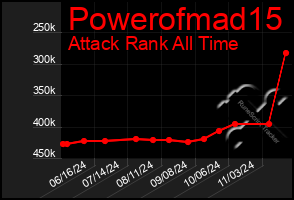 Total Graph of Powerofmad15