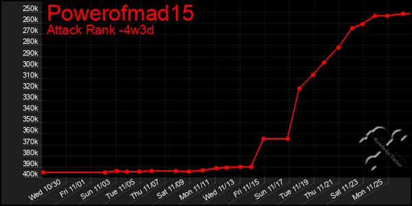 Last 31 Days Graph of Powerofmad15