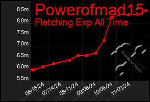 Total Graph of Powerofmad15