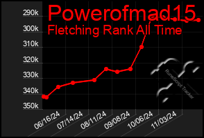 Total Graph of Powerofmad15