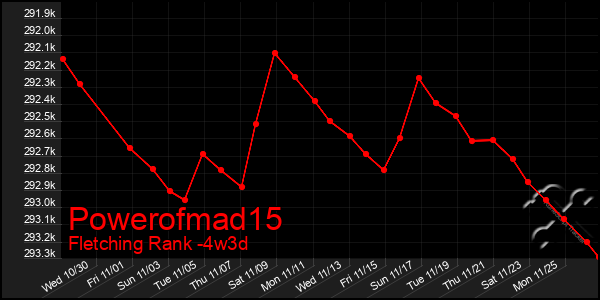 Last 31 Days Graph of Powerofmad15