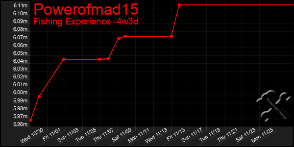 Last 31 Days Graph of Powerofmad15