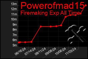 Total Graph of Powerofmad15