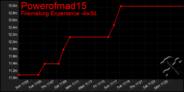 Last 31 Days Graph of Powerofmad15