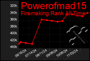 Total Graph of Powerofmad15