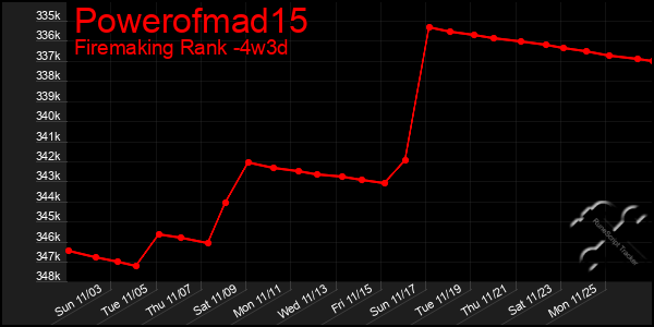 Last 31 Days Graph of Powerofmad15