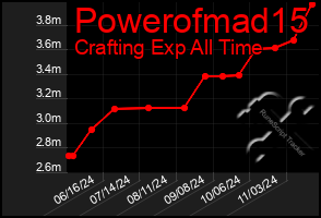 Total Graph of Powerofmad15