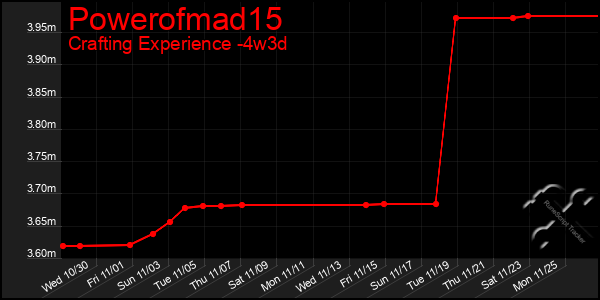 Last 31 Days Graph of Powerofmad15