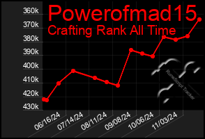 Total Graph of Powerofmad15