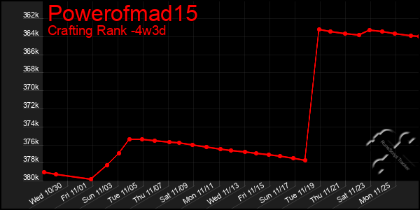 Last 31 Days Graph of Powerofmad15